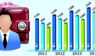 山东省最低工资标准