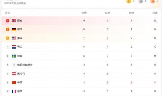2022冬奥运会奖牌榜排名